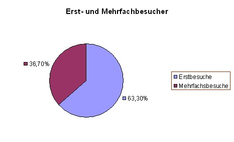 Diagramm 1