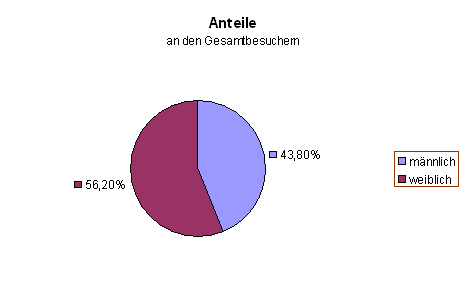 Diagramm 15
