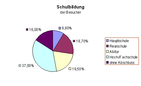 Diagramm 15