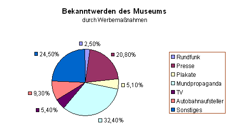 Diagramm 2