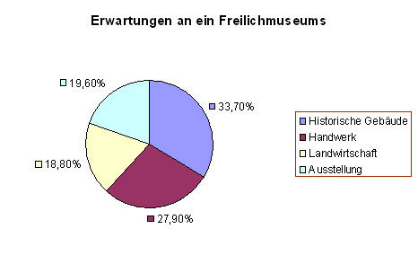 Diagramm 3