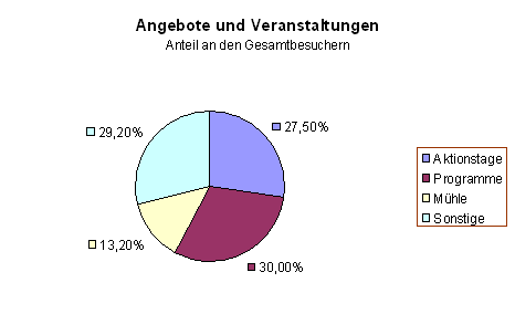 Diagramm 5