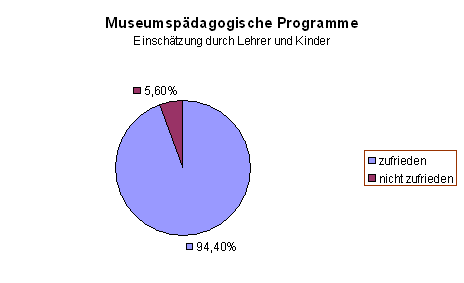Diagramm 7