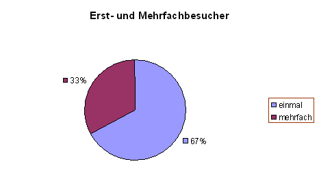 Diagramm 1