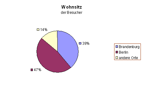 Diagramm 7