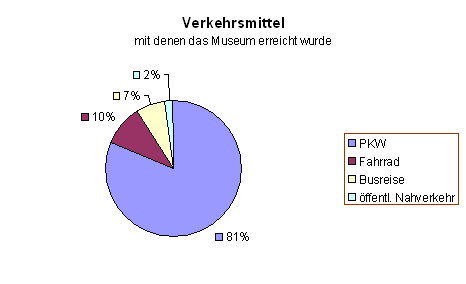 Diagramm 8