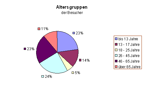 Diagramm 9
