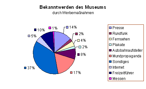 Diagramm 2