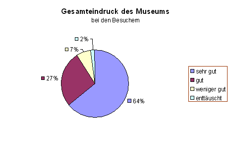 Diagramm 3